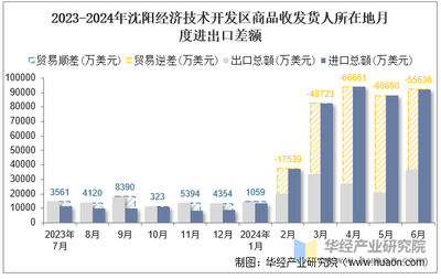2024年6月沈陽經(jīng)濟(jì)技術(shù)開發(fā)區(qū)商品收發(fā)貨人所在地進(jìn)出口總額及進(jìn)出口差額統(tǒng)計(jì)分析